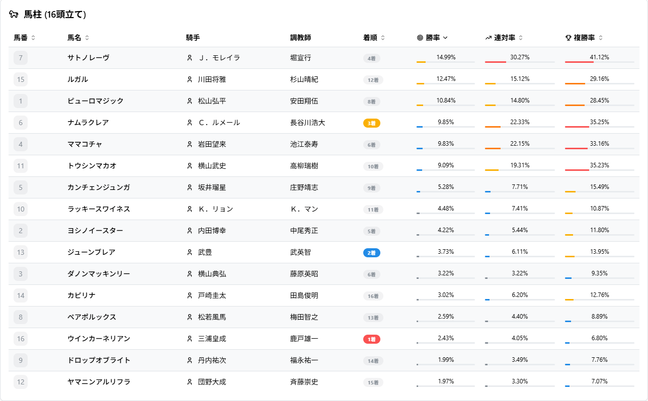 Apogeeの馬柱画面